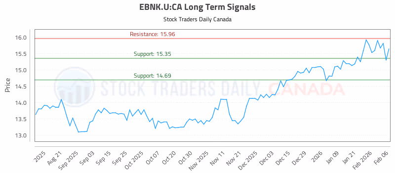 Stock Chart for EBNK.U:CA