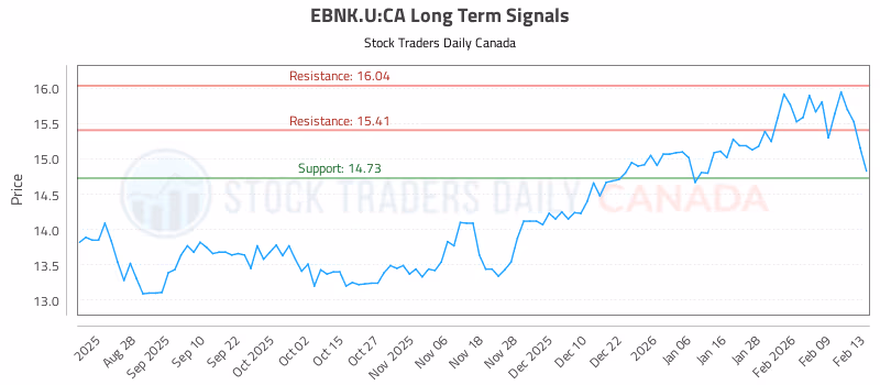 Stock Chart for EBNK.U:CA