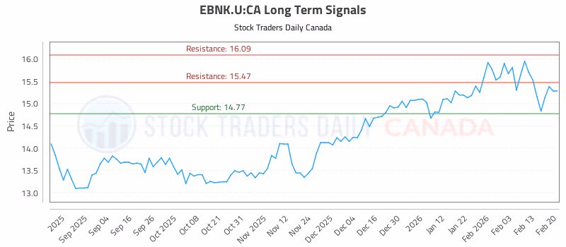Stock Chart for EBNK.U:CA