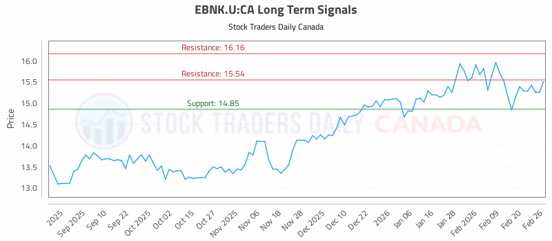 Stock Chart for EBNK.U:CA