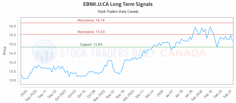 Stock Chart for EBNK.U:CA
