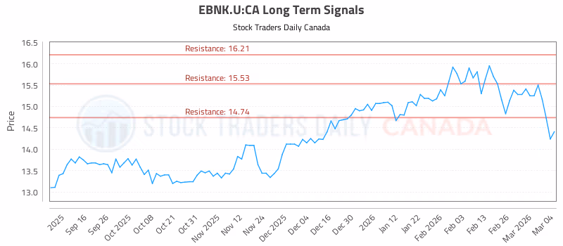 Stock Chart for EBNK.U:CA