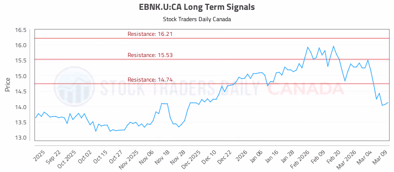 Stock Chart for EBNK.U:CA