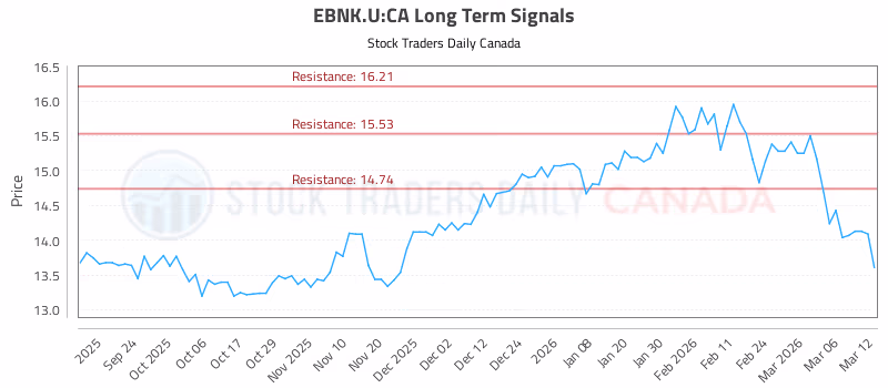 Stock Chart for EBNK.U:CA