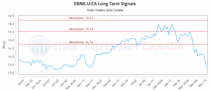 Stock Chart for EBNK.U:CA