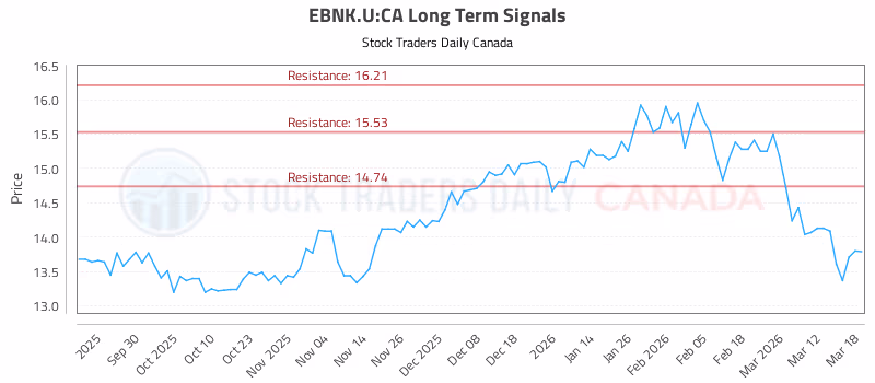 Stock Chart for EBNK.U:CA