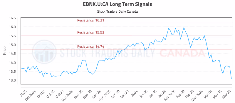 Stock Chart for EBNK.U:CA