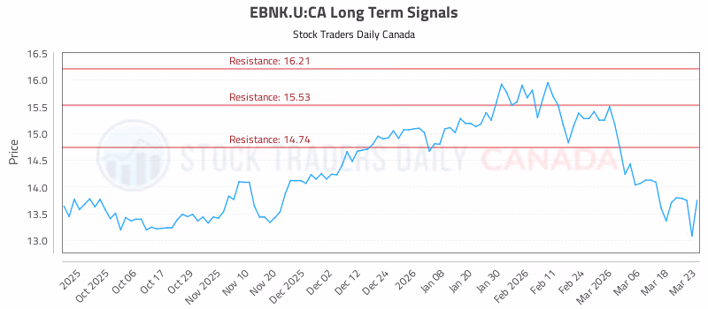 Stock Chart for EBNK.U:CA