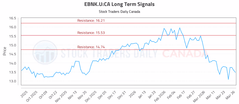 Stock Chart for EBNK.U:CA