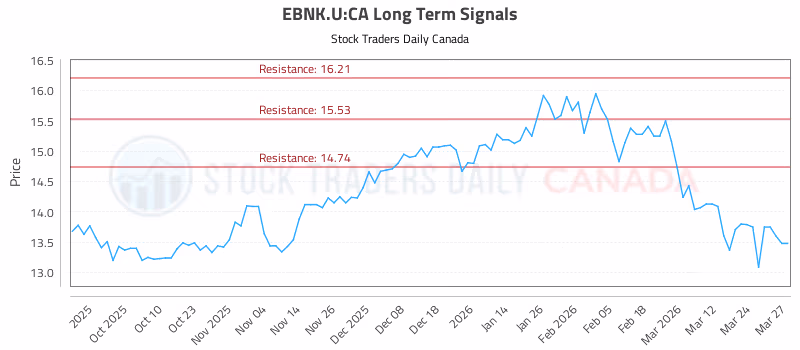 Stock Chart for EBNK.U:CA