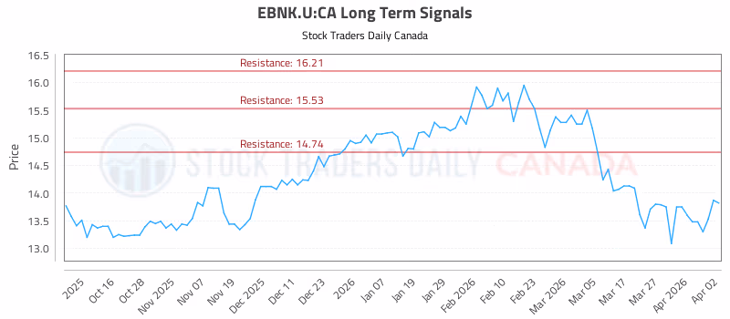 Stock Chart for EBNK.U:CA