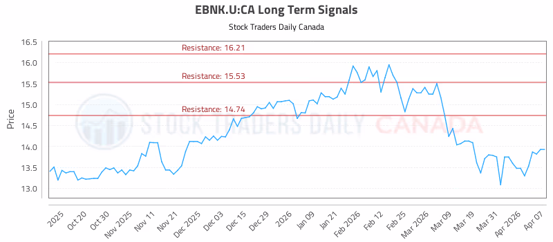 Stock Chart for EBNK.U:CA