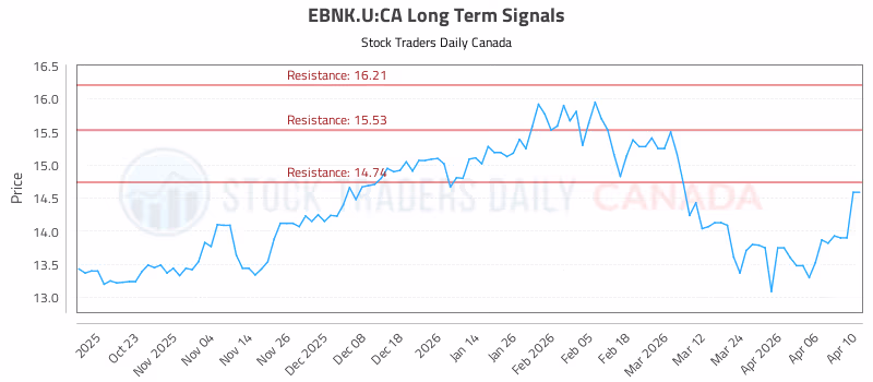 Stock Chart for EBNK.U:CA