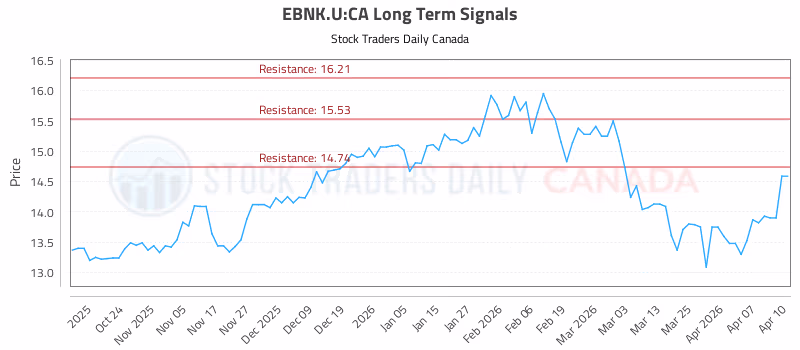 Stock Chart for EBNK.U:CA