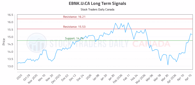 Stock Chart for EBNK.U:CA
