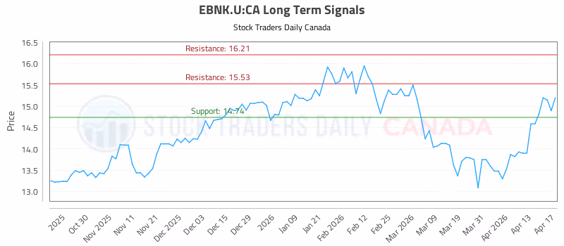 Stock Chart for EBNK.U:CA