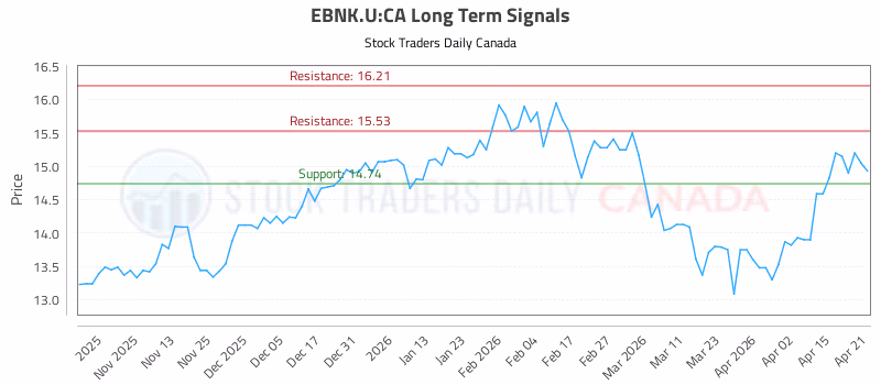 Stock Chart for EBNK.U:CA