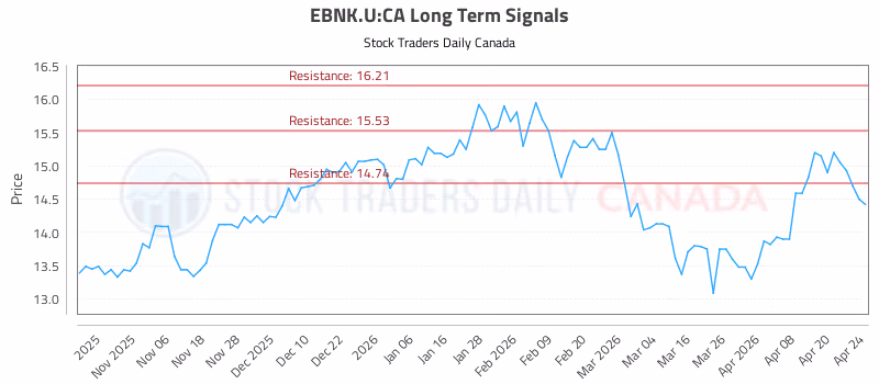 Stock Chart for EBNK.U:CA