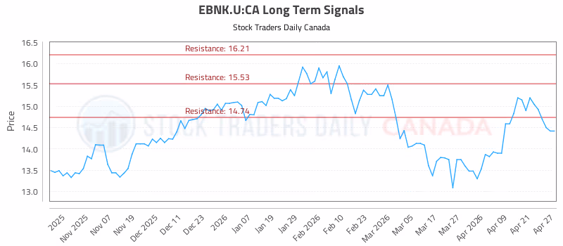 Stock Chart for EBNK.U:CA