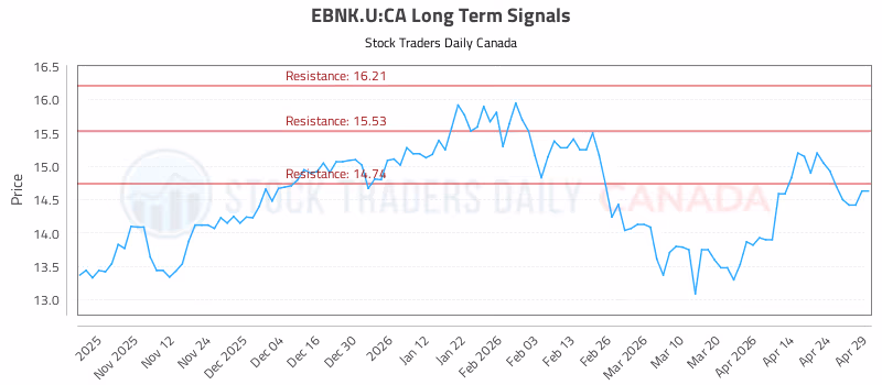 Stock Chart for EBNK.U:CA