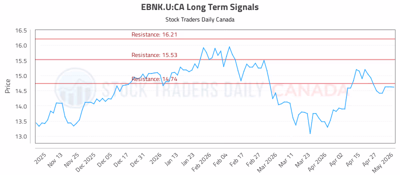 Stock Chart for EBNK.U:CA