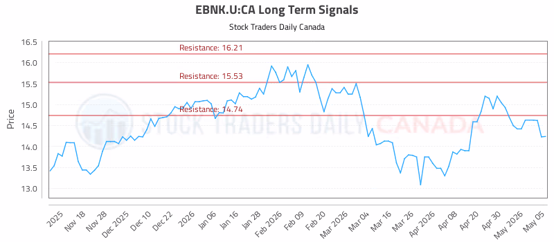 Stock Chart for EBNK.U:CA