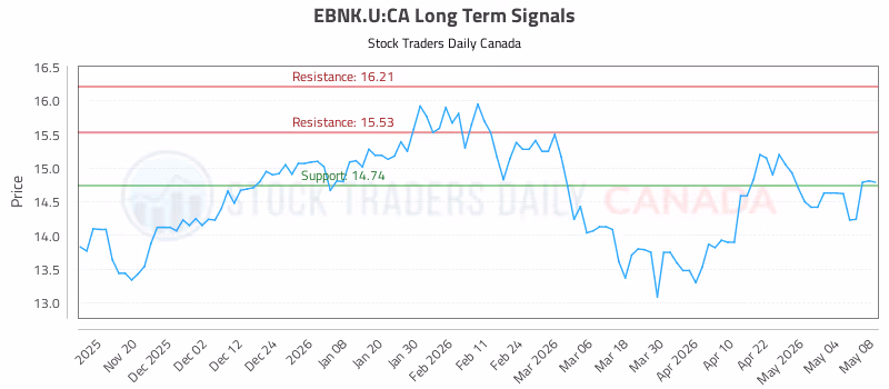 Stock Chart for EBNK.U:CA