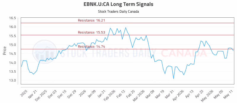 Stock Chart for EBNK.U:CA