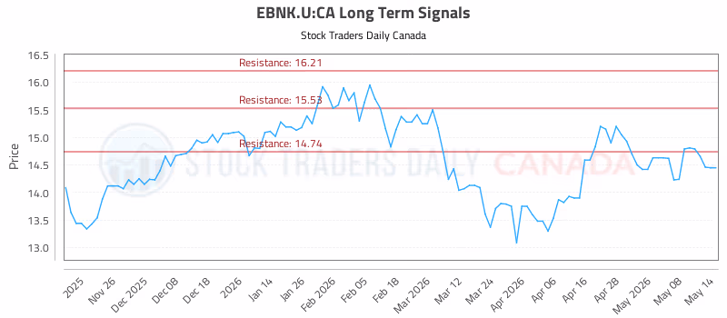 Stock Chart for EBNK.U:CA