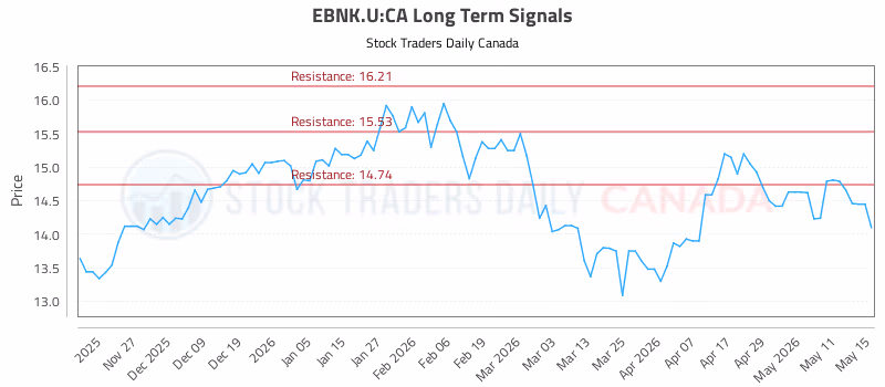 Stock Chart for EBNK.U:CA