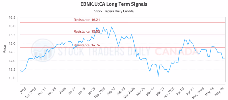 Stock Chart for EBNK.U:CA
