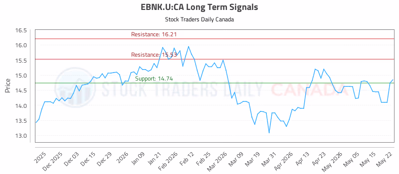 Stock Chart for EBNK.U:CA