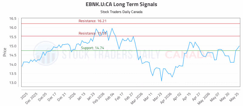 Stock Chart for EBNK.U:CA