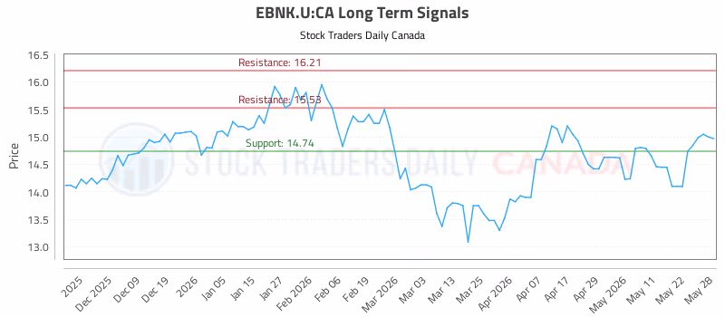 Stock Chart for EBNK.U:CA