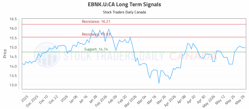 Stock Chart for EBNK.U:CA