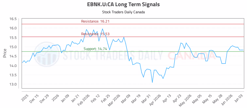 Stock Chart for EBNK.U:CA