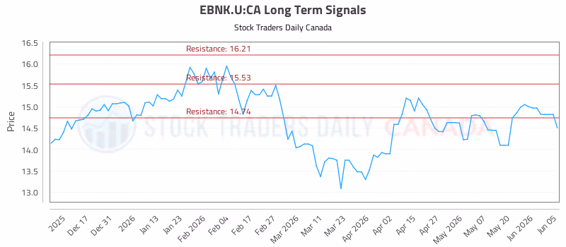 Stock Chart for EBNK.U:CA