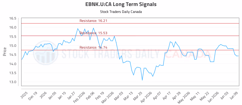 Stock Chart for EBNK.U:CA