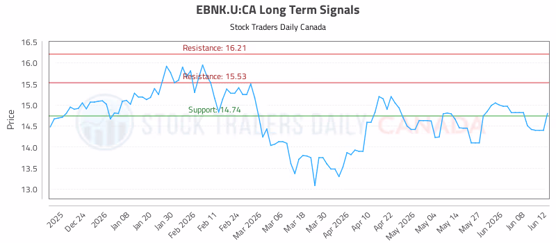 Stock Chart for EBNK.U:CA