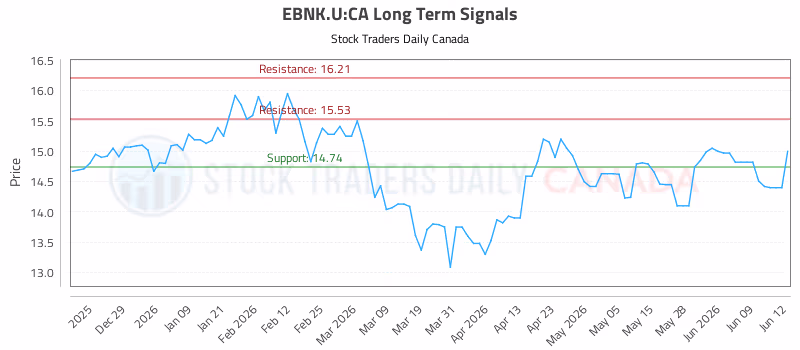 Stock Chart for EBNK.U:CA