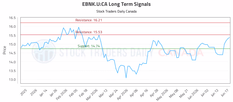 Stock Chart for EBNK.U:CA