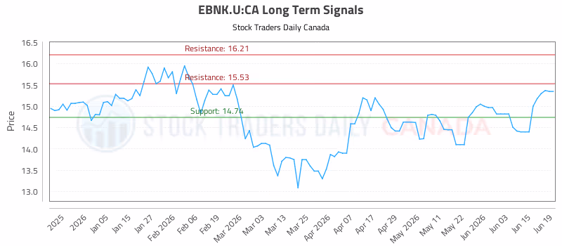 Stock Chart for EBNK.U:CA