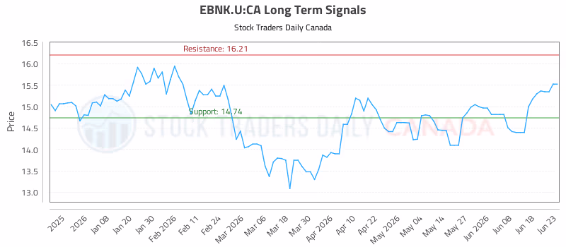Stock Chart for EBNK.U:CA