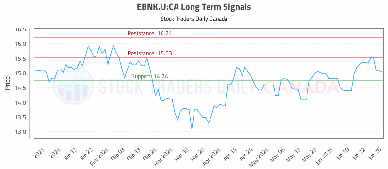 Stock Chart for EBNK.U:CA