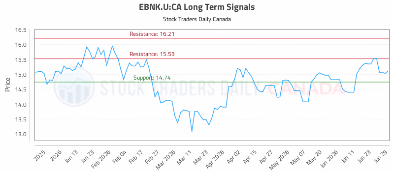 Stock Chart for EBNK.U:CA