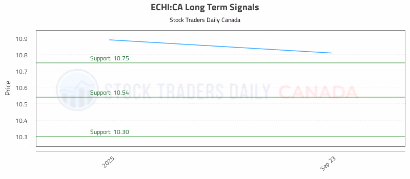 Stock Chart for ECHI:CA