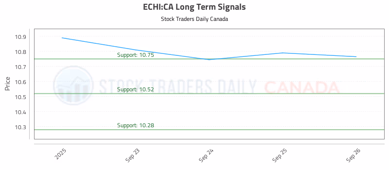 Stock Chart for ECHI:CA