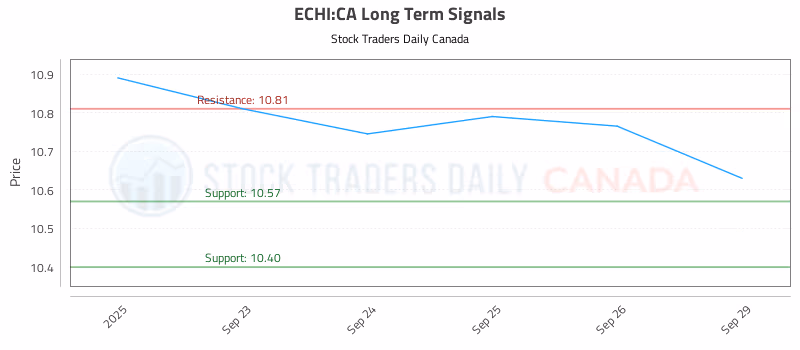 Stock Chart for ECHI:CA
