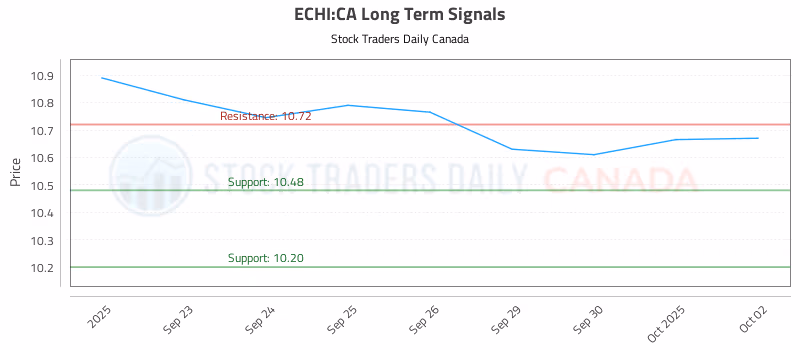 Stock Chart for ECHI:CA