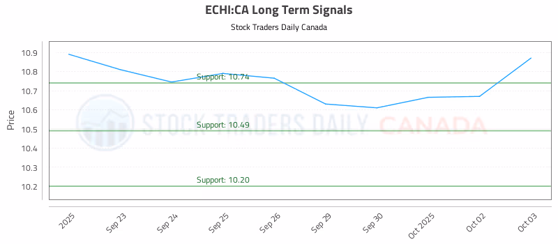 Stock Chart for ECHI:CA